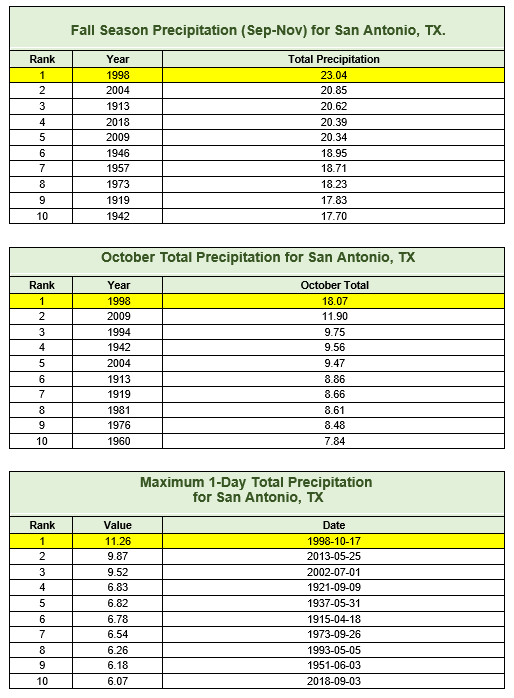 San Antonio Rainfall Records